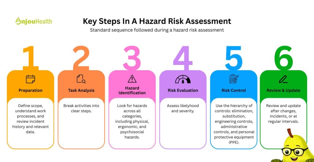 Key steps in a workplace hazard risk assessment including hazard identification, risk evaluation and control measures