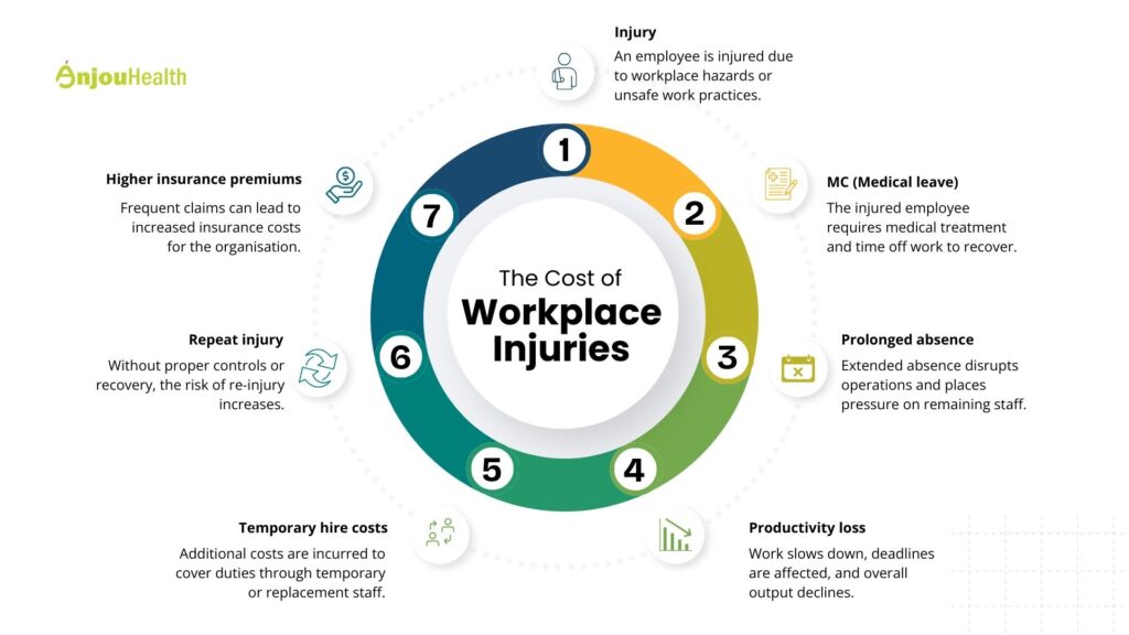 Workplace injury management flowchart showing the hidden costs of injuries for Singapore employers