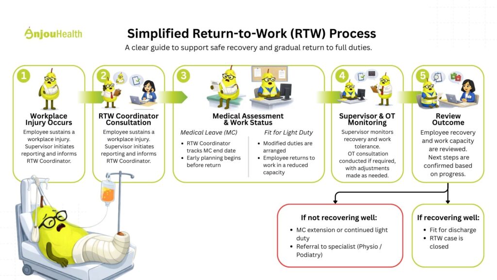 Simplified return-to-work process for workplace injury management in Singapore under the WSHC RTW programme