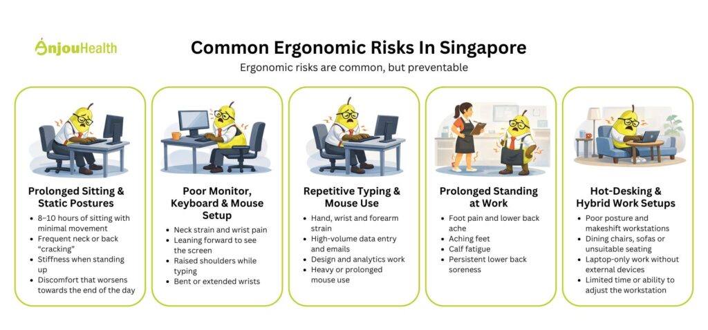 Workplace Ergonomics Singapore – common office ergonomic risks including poor posture, repetitive typing, prolonged sitting, and standing