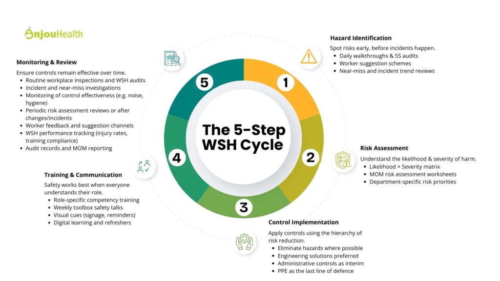 Diagram showing the 5-step Workplace Safety and Health cycle in Singapore including hazard identification, risk assessment, control implementation, training, and monitoring.