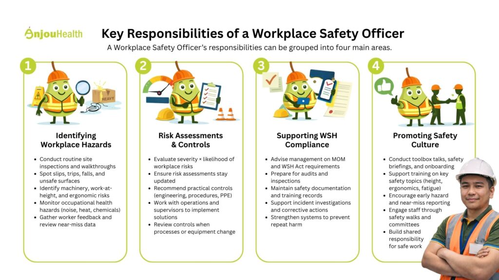 Infographic showing four key roles of Workplace Safety Officer including hazard identification, risk assessment, WSH compliance, and promoting workplace safety culture