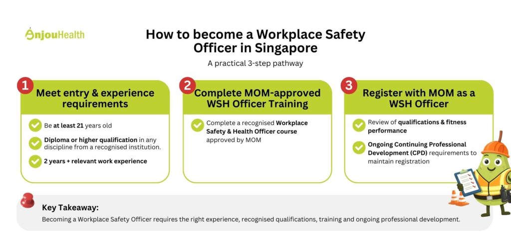 Step-by-step pathway to become a Workplace Safety Officer in Singapore including meeting requirements, completing MOM-approved training, and registering as a WSH Officer