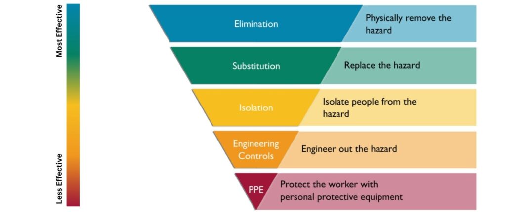 Hierarchy of controls framework showing hazard elimination substitution engineering controls and PPE in workplace safety program Singapore