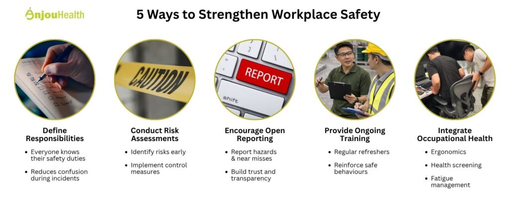 five ways to strengthen workplace safety singapore including defining responsibilities risk assessments reporting training and occupational health integration