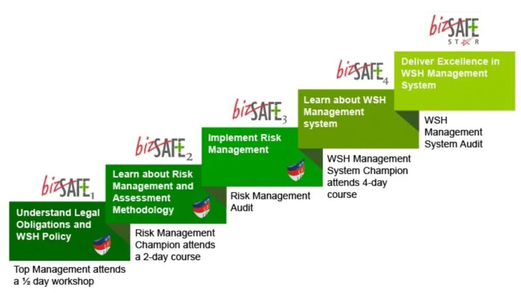 bizSAFE levels Singapore overview from Level 1 to Star showing progression requirements and milestones