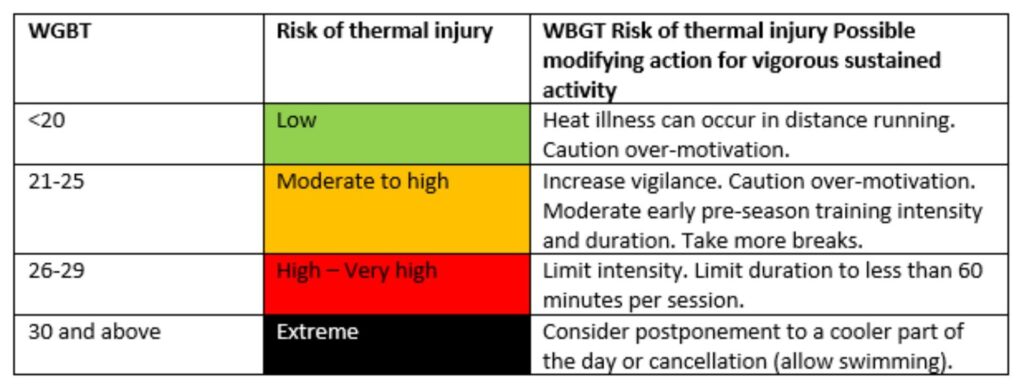 WBGT wet bulb globe temperature heat stress risk levels Singapore MOM workplace requirements