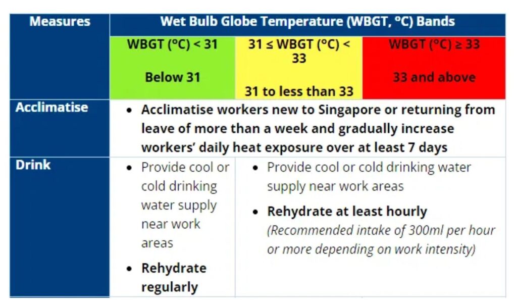 MOM WBGT heat stress measures table Singapore showing acclimatise and drink requirements across temperature bands below 31 33 and above