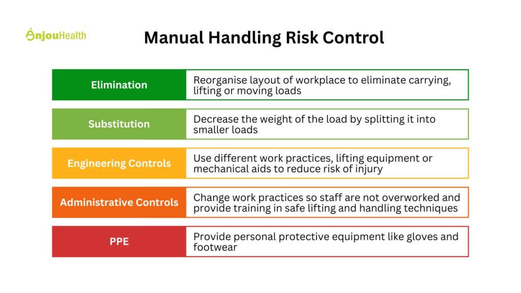 AnjouHealth's Manual Handling Risk Control hierarchy diagram showing five control levels: Elimination (green) to reorganise workplace layout, Substitution (light green) to decrease load weight, Engineering Controls (orange) for lifting equipment and mechanical aids, Administrative Controls (orange-red) for training and work practices, and PPE (red) for protective equipment